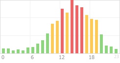 Online Time Chart