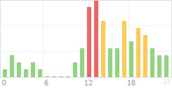 Online Time Chart