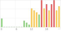 Online Time Chart