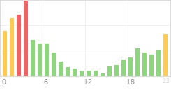 Online Time Chart