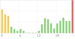 Online Time Chart