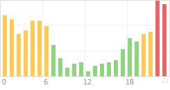 Online Time Chart