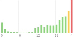 Online Time Chart