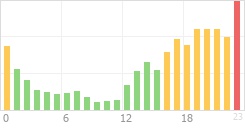 Online Time Chart