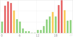 Online Time Chart