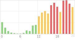 Online Time Chart