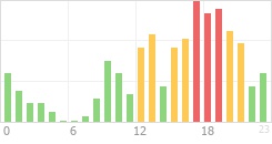 Online Time Chart