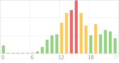 Online Time Chart