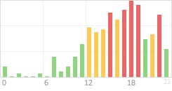 Online Time Chart