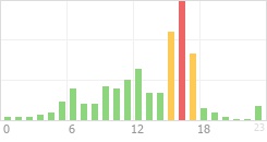 Online Time Chart