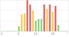 Online Time divided over the 24-hours a day counts Online Time Chart