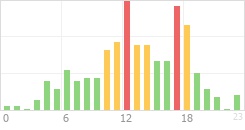 Online Time divided over the 24-hours a day counts Online Time Chart
