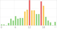 Online Time Chart