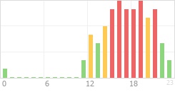Online Time Chart
