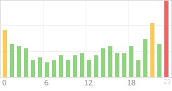 Online Time Chart