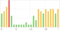 Online Time Chart