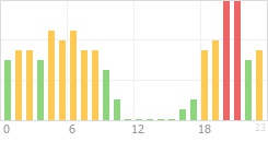 Online Time Chart