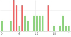 Online Time Chart