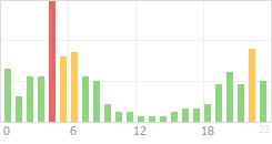 Online Time Chart