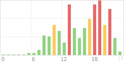 Online Time Chart