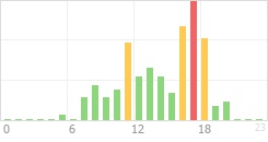 Online Time Chart