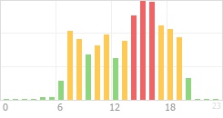 Online Time Chart