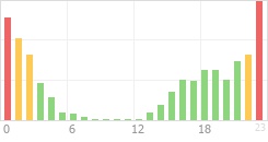 Online Time Chart