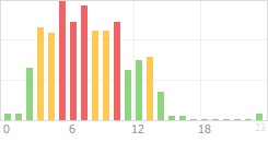 Online Time divided over the 24-hours a day counts Online Time Chart