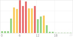 Online Time Chart