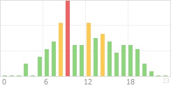 Online Time Chart