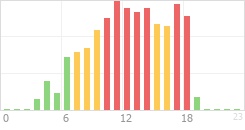 Online Time divided over the 24-hours a day counts Online Time Chart