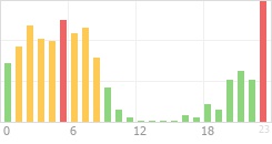 Online Time Chart