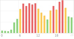 Online Time Chart