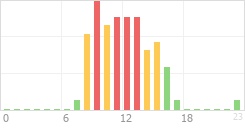 Online Time Chart