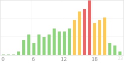 Online Time Chart