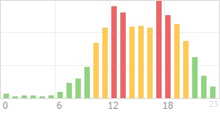 Online Time Chart