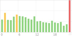 Online Time Chart