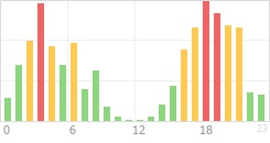 Online Time Chart