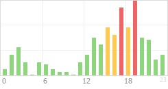 Online Time Chart