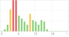 Online Time Chart