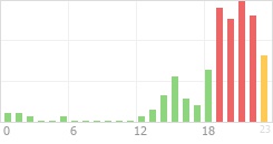 Online Time Chart