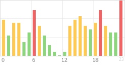 Online Time Chart