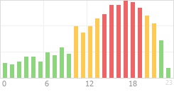 Online Time divided over the 24-hours a day counts Online Time Chart