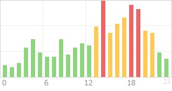 Online Time Chart