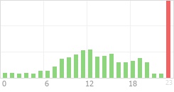 Online Time Chart