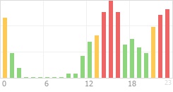 Online Time Chart