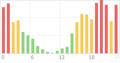 Online Time Chart