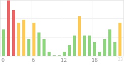 Online Time Chart