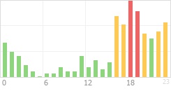 Online Time Chart