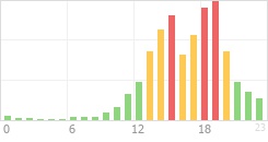 Online Time Chart